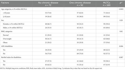 Prevalence of multiple long-term chronic conditions and associated disabilities among community-dwelling adults in Riyadh